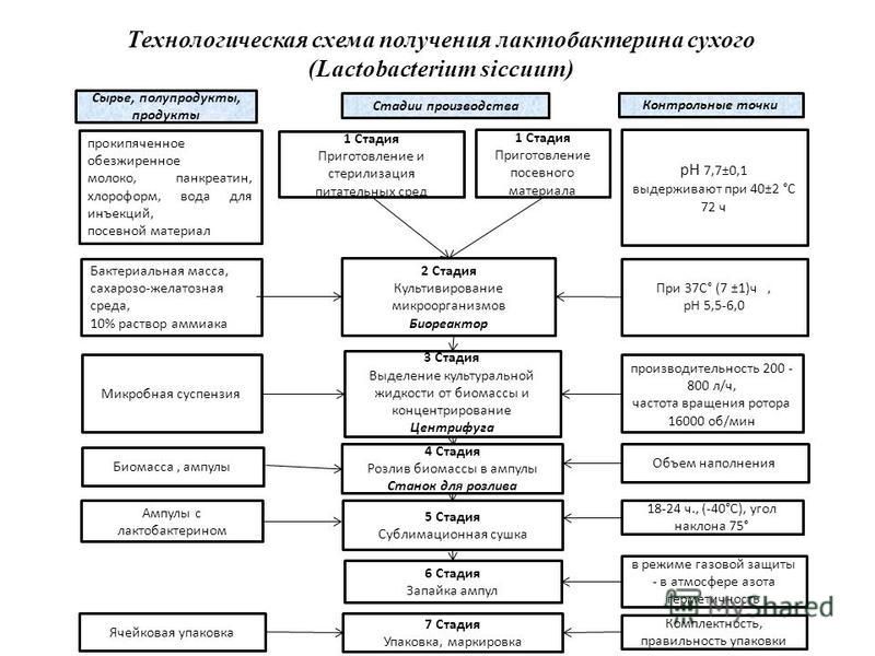 Технологическая схема производства бетонных колец - фото