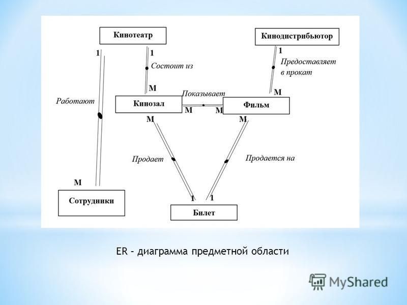 Курсовая Работа Информационная Система Кинотеатра