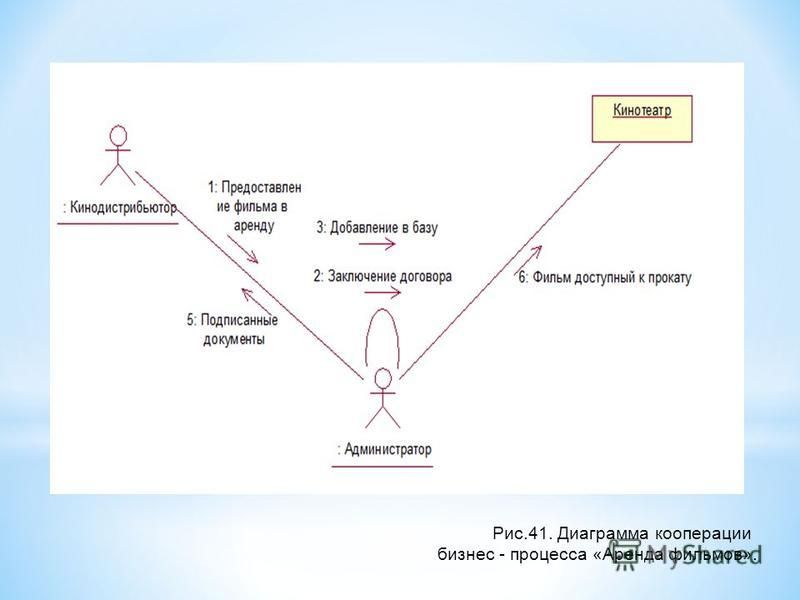 Курсовая работа по теме Информационная система Фильмотека Курсовая работа по теме Информационная система Фильмотека