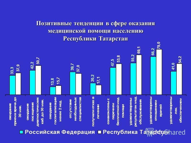 Позитивные тенденции в сфере оказания медицинской помощи населению Республики Татарстан