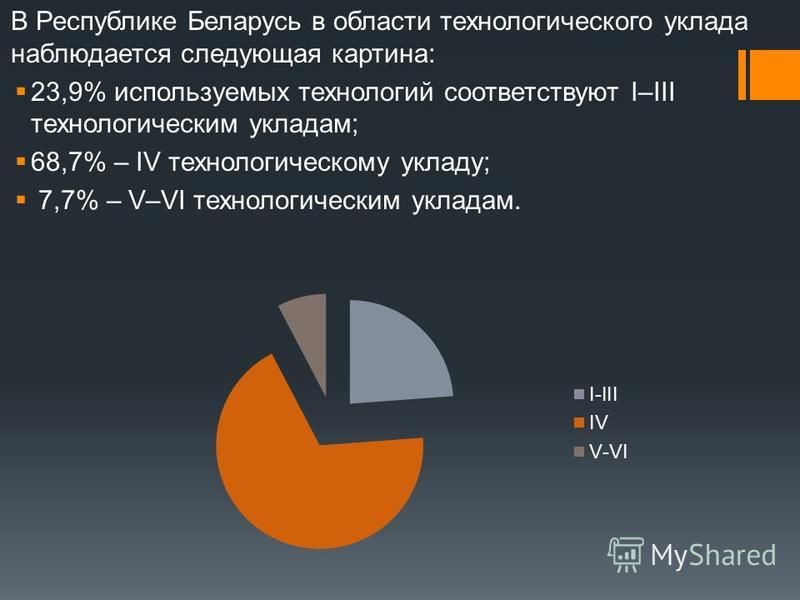 В Республике Беларусь в области технологического уклада наблюдается следующая картина: 23,9% используемых технологий соответствуют I–III технологическим укладам; 68,7% – IV технологическому укладу; 7,7% – V–VI технологическим укладам.