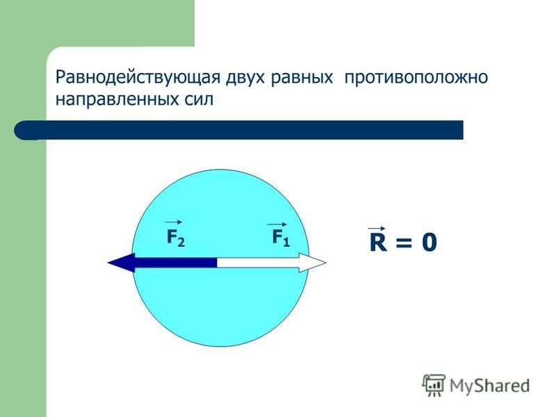 Равнодействующая двух равных противоположно направленных сил F 2 F 1 R = 0
