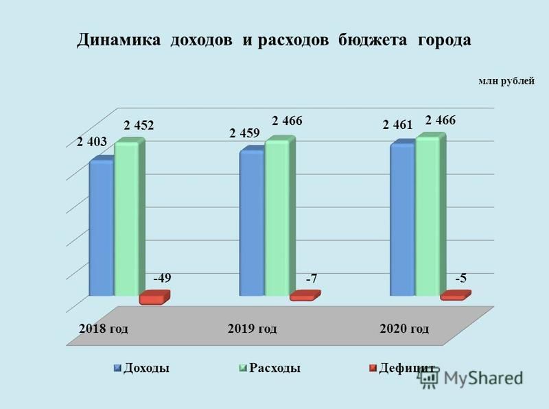Динамика доходов и расходов бюджета города млн рублей