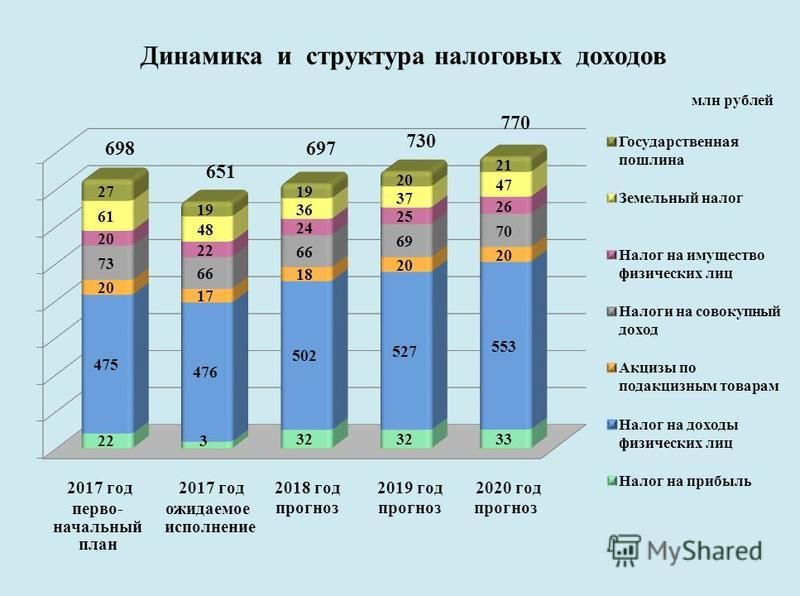 млн рублей Динамика и структура налоговых доходов первоначальный план ожидаемое исполнение прогноз