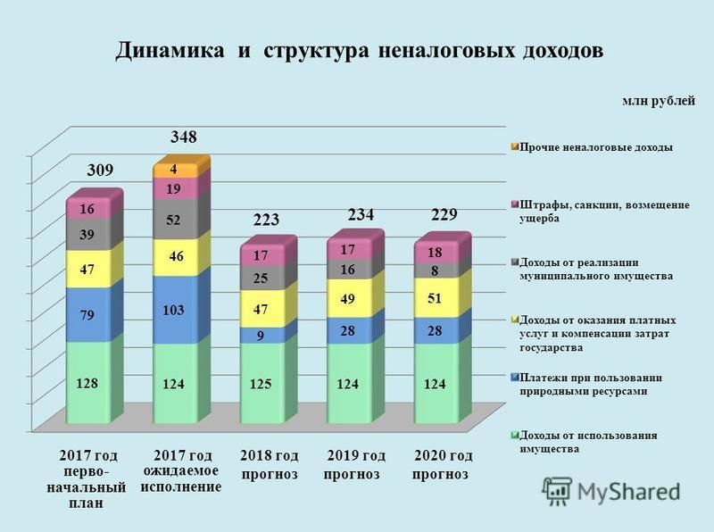 млн рублей Динамика и структура неналоговых доходов первоначальный план ожидаемое исполнение прогноз