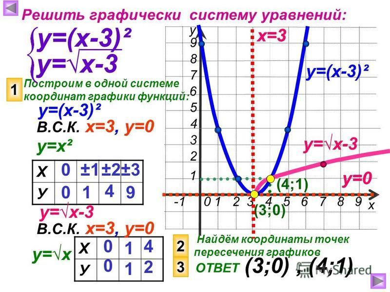 -1 0 1 2 3 4 5 6 7 8 9 4 6 3 2 1 7 5 8 9 Построим в одной системе координат графики функций: х у Решить графически систему уравнений: у=(х-3)² 1 у=х-3 Найдём координаты точек пересечения графиков ОТВЕТ (3;0), (4;1) х=3 у=0 (3;0) Х У 0 0 ±1±1 1 ±2±2±3
