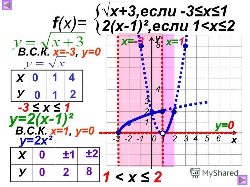 у х f(x)= x+3,если -3 х 1 2(х-1)²,если 1<х 2 х=-3 Х У 0 0 1 1 4 2 В.С.К. х=-3, у=0 у=0 у=2(х-1)² -3 х 1 В.С.К. х=1, у=0 х=1 у=0 у=2 х² Х У 0 0 ±1 2 ±2 8 8 4 1 < х 2 -3 -2 -1 0 1 2 3 4 5 6 1 2 3