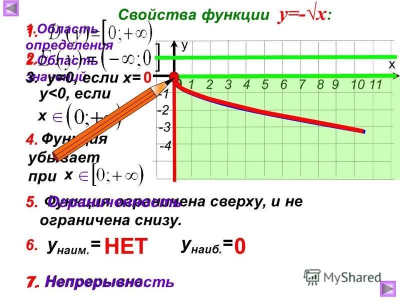 х у 1 2 3 4 5 6 7 8 9 10 11 0 -2 -4 -3 7. Непрерывна. Функция убывает при Функция ограничена сверху, и не ограничена снизу. Свойства функции у=-х : 1. Область определения 2. Область значений 3. у=0, если х=0 у<0, если х 4. х 5. Ограниченность 1. 2. 5
