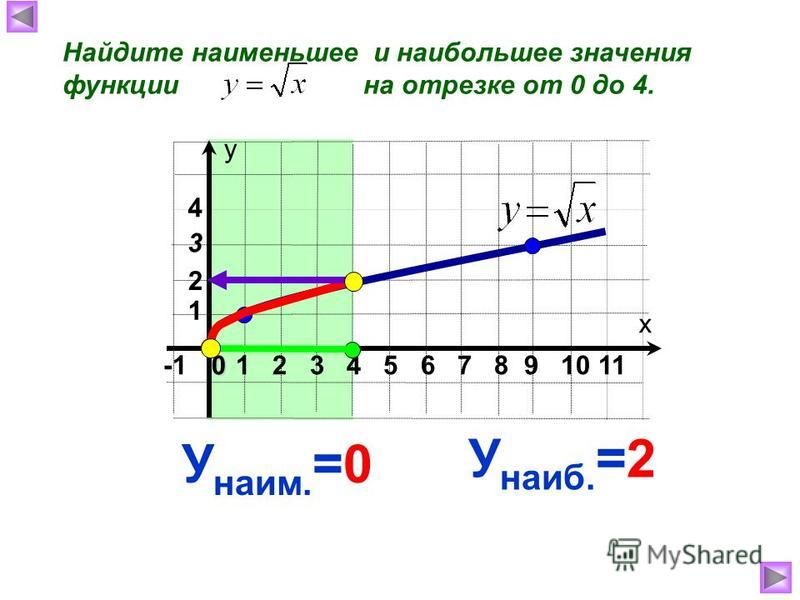 Найдите наименьшее и наибольшее значения функции на отрезке от 0 до 4. х у 1 2 3 4 5 6 7 8 9 10 110 1 4 3 У наиб. =2 У наим. =0 2