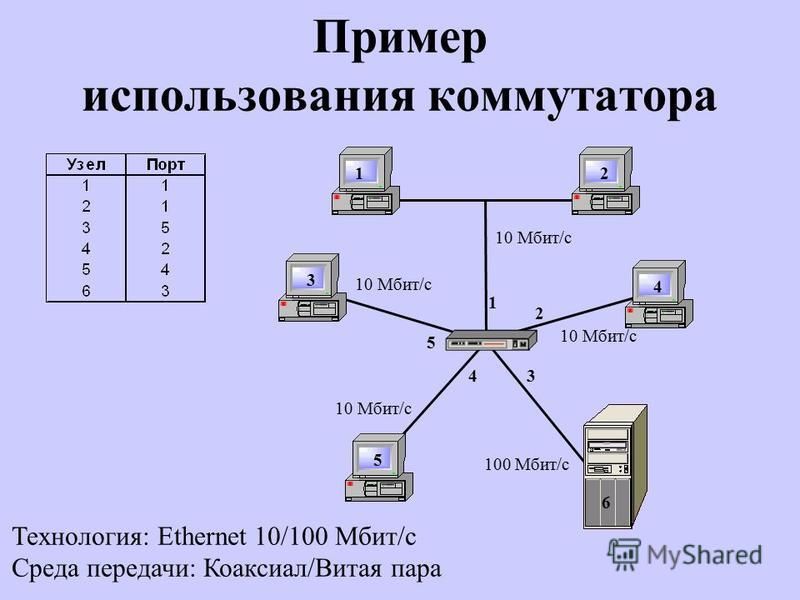 Пример использования коммутатора Технология: Ethernet 10/100 Мбит/с Среда передачи: Коаксиал/Витая пара 10 Мбит/с 100 Мбит/с 10 Мбит/с 12 3 4 5 6 1 2 34 5