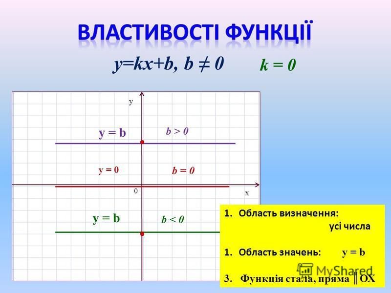 y=kx+b, b 0 x y 0 k = 0 b > 0 y = b b < 0 y = 0 b = 0 1.Область визначення: усі числа 1.Область значень: y = b 3. Функція стала, пряма ОХ