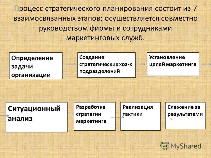 Реализации этапов процесса стратегического планирования