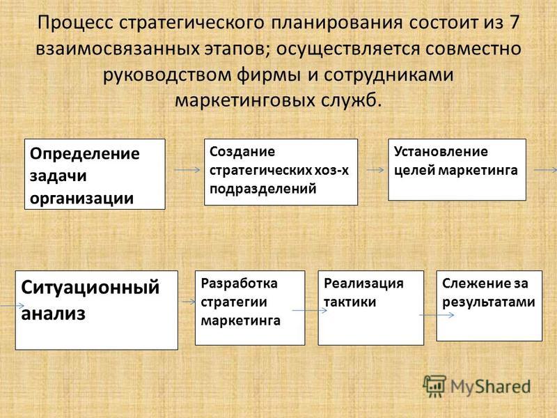 Реферат: Стратегическое планирование маркетинговый подход к управлению фирмой