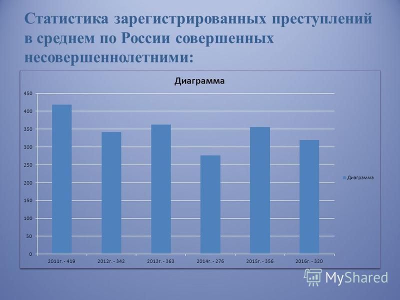 Статистика зарегистрированных преступлений в среднем по России совершенных несовершеннолетними: