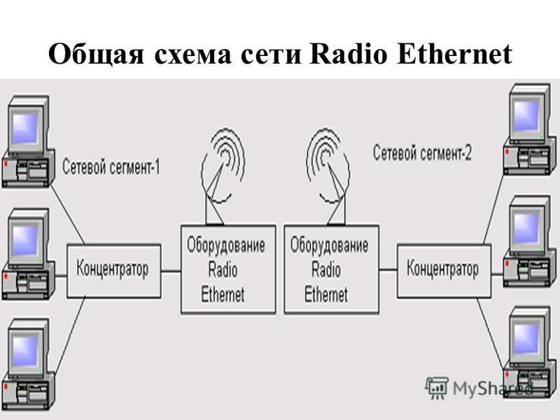 Общая схема сети Radio Ethernet