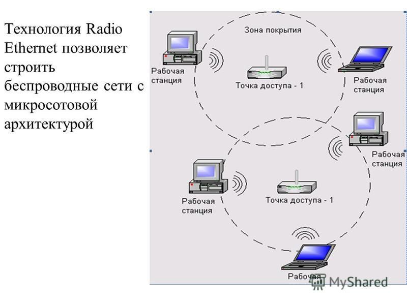 Технология Radio Ethernet позволяет строить беспроводные сети с микросотовой архитектурой