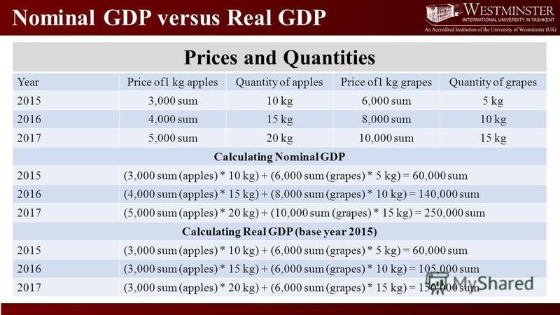 Nominal GDP versus Real GDP Prices and Quantities YearPrice of1 kg applesQuantity of applesPrice of1 kg grapesQuantity of grapes 20153,000 sum10 kg6,000 sum5 kg 20164,000 sum15 kg8,000 sum10 kg 20175,000 sum20 kg10,000 sum15 kg Calculating Nominal GD