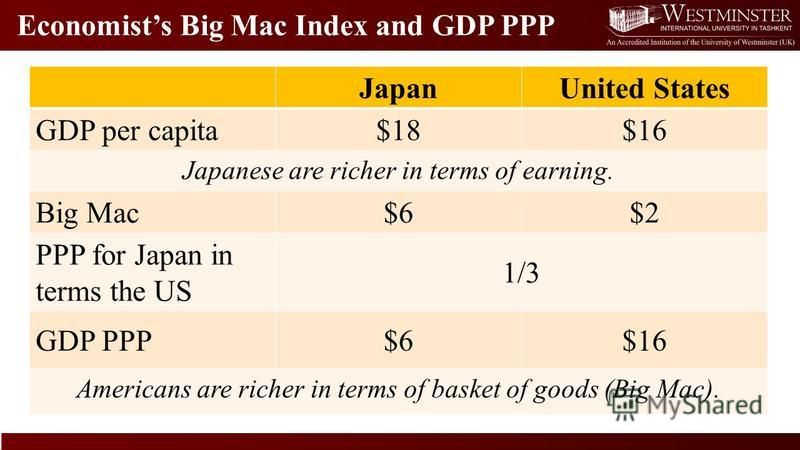 Economists Big Mac Index and GDP PPP JapanUnited States GDP per capita$18$16 Japanese are richer in terms of earning. Big Mac$6$2 PPP for Japan in terms the US 1/3 GDP PPP$6$16 Americans are richer in terms of basket of goods (Big Mac).