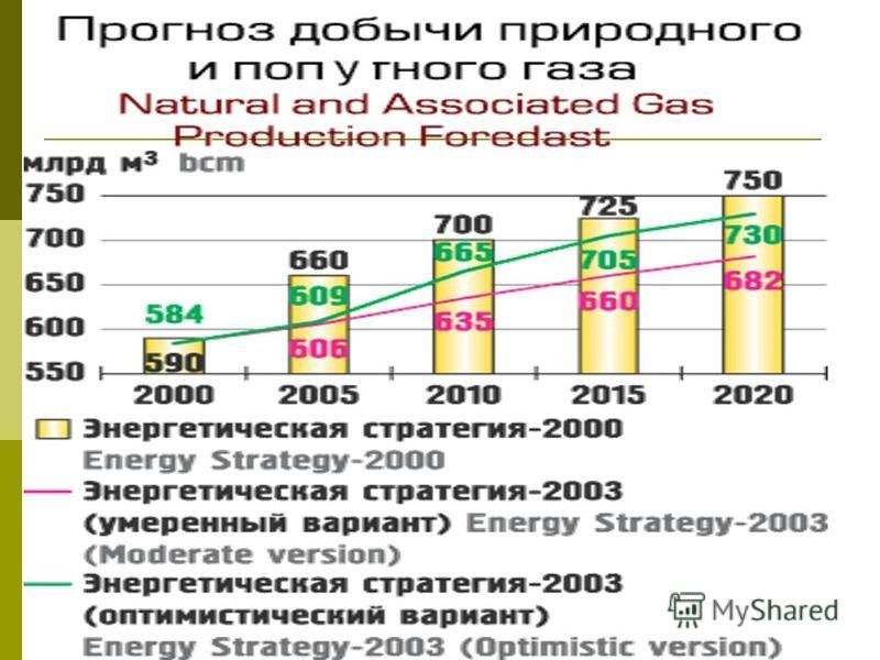Попутный газ Попутный нефтяной газ – это побочный продукт нефтедобычи. В зависимости от района добычи, с 1 т нефти получают от 25 до 800 м 3 попутного нефтяного газа (ПНГ). Из-за неподготовленности инфраструктуры для его сбора, подготовки, транспорти