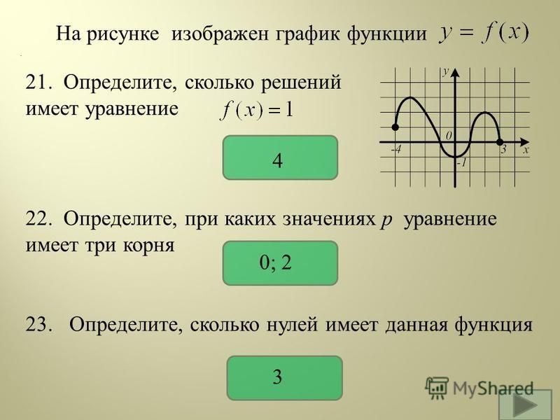На рисунке изображен график функции 21. Определите, сколько решений имеет уравнение. 22. Определите, при каких значениях р уравнение имеет три корня 23. Определите, сколько нулей имеет данная функция 4 0; 2 3