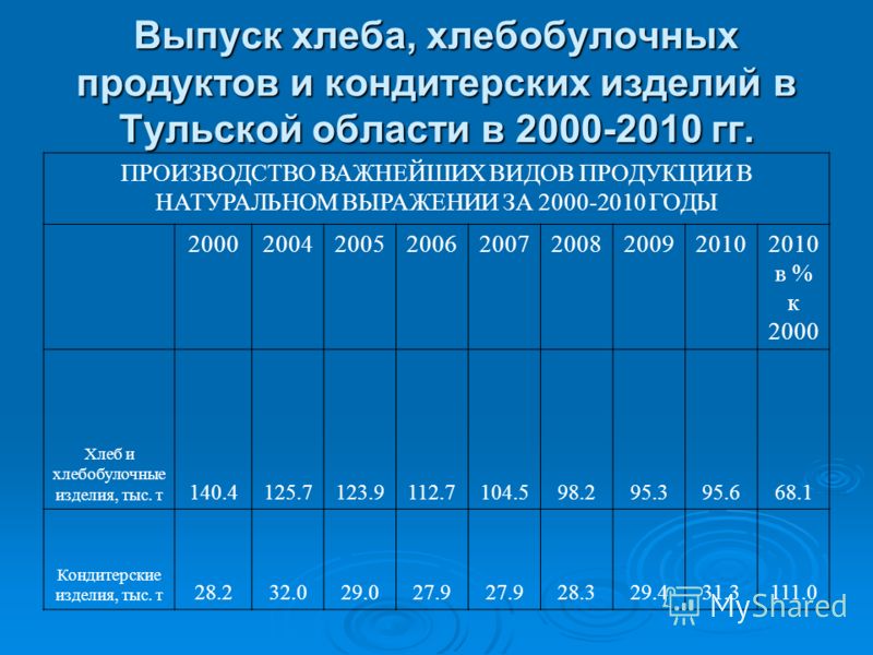 Презентация Производство Хлеба Презентация Производство Хлеба