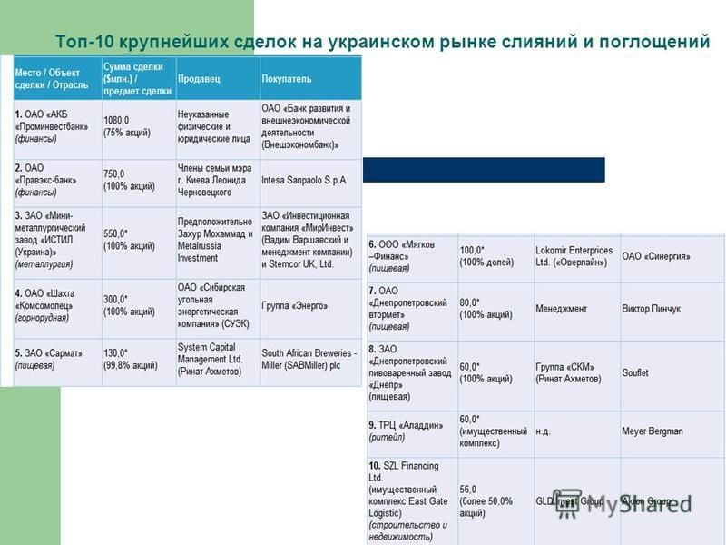 Топ-10 крупнейших сделок на украинском рынке слияний и поглощений