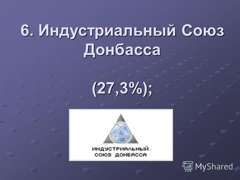 6. Индустриальный Союз Донбасса (27,3%);