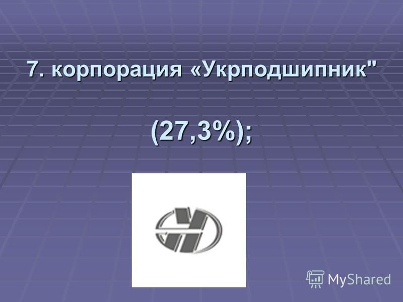 7. корпорация «Укрподшипник (27,3%);