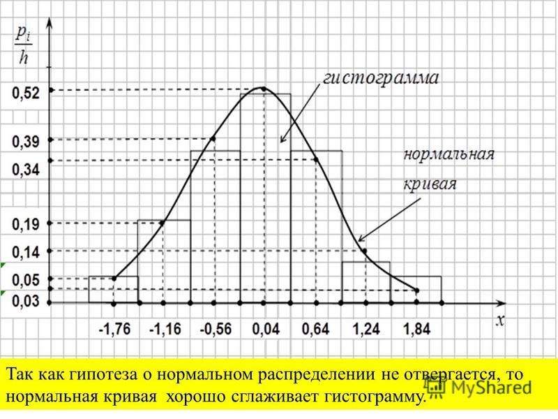 Так как гипотеза о нормальном распределении не отвергается, то нормальная кривая хорошо сглаживает гистограмму.