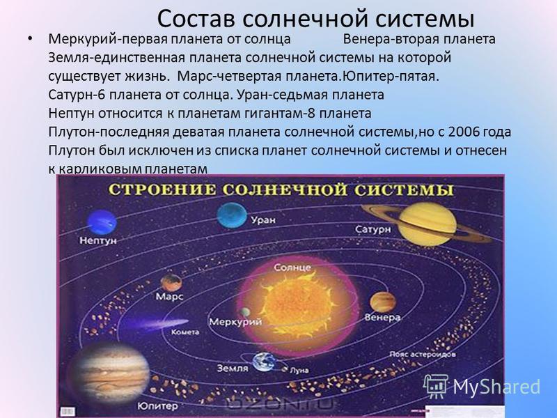 Состав солнечной системы Меркурий-первая планета от солнца Венера-вторая планета Земля-единственная планета солнечной системы на которой существует жизнь. Марс-четвертая планета.Юпитер-пятая. Сатурн-6 планета от солнца. Уран-седьмая планета Нептун от