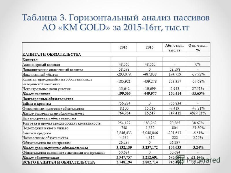 Таблица 3. Горизонтальный анализ пассивов АО «KM GOLD» за 2015-16 гг, тыс.тк 20162015 Абс. откл., тыс. тк Отн. откл., % КАПИТАЛ И ОБЯЗАТЕЛЬСТВА Капитал Акционерный капитал 48,560 -0% Дополнительно оплаченный капитал 58,5980 - Накопленный убыток -293,