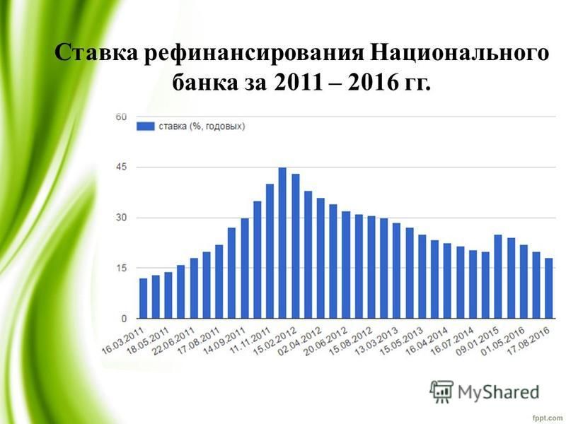 Ставка рефинансирования Национального банка за 2011 – 2016 гг.