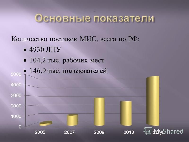 Количество поставок МИС, всего по РФ : 4930 ЛПУ 104,2 тыс. рабочих мест 146,9 тыс. пользователей