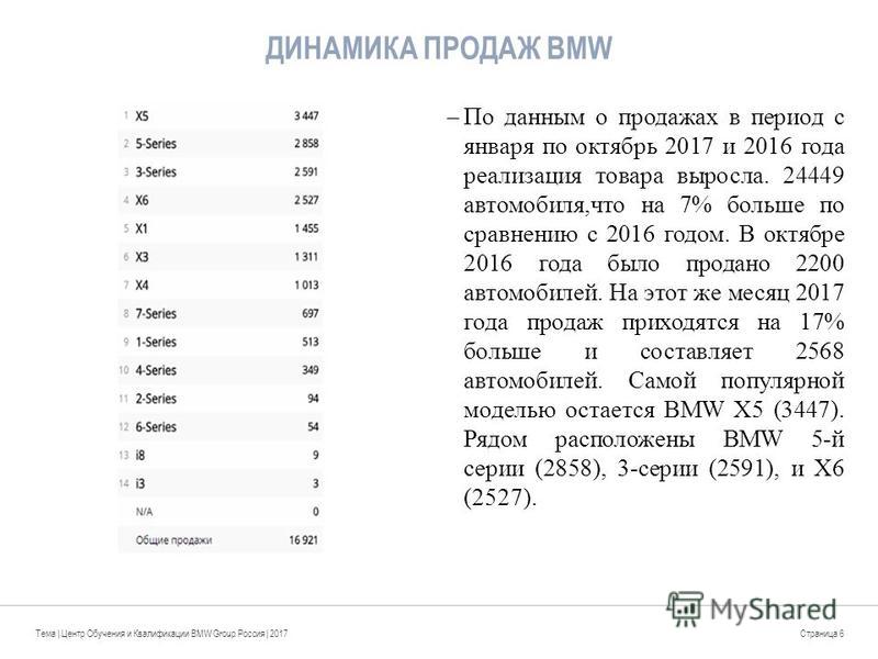 ДИНАМИКА ПРОДАЖ BMW По данным о продажах в период с января по октябрь 2017 и 2016 года реализация товара выросла. 24449 автомобиля,что на 7% больше по сравнению с 2016 годом. В октябре 2016 года было продано 2200 автомобилей. На этот же месяц 2017 го
