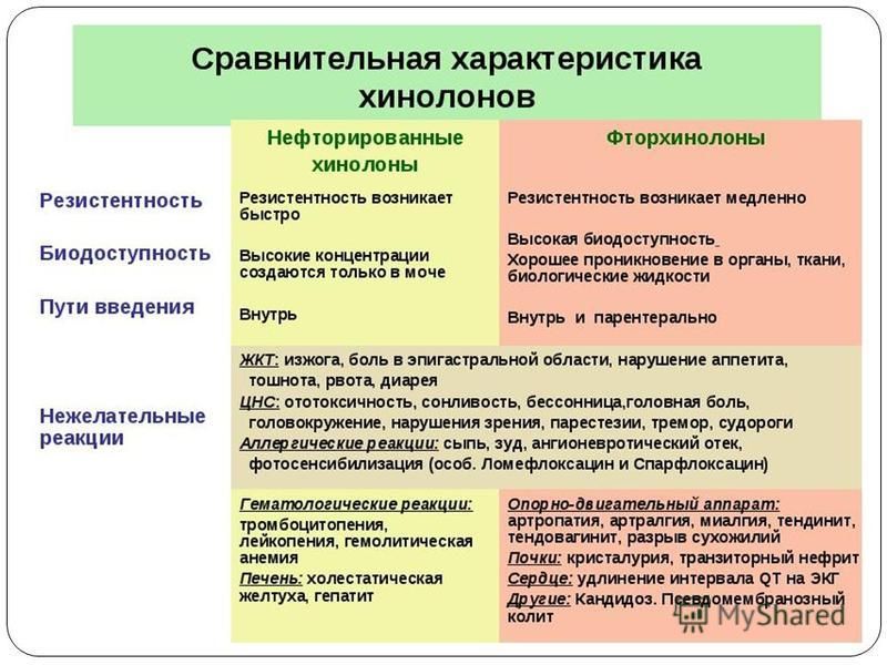 Реферат: Фармакологическая характеристика фторхинолонов