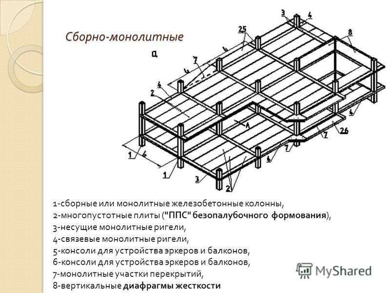 Сборно - монолитные 1- сборные или монолитные железобетонные колонны, 2- многопустотные плиты (