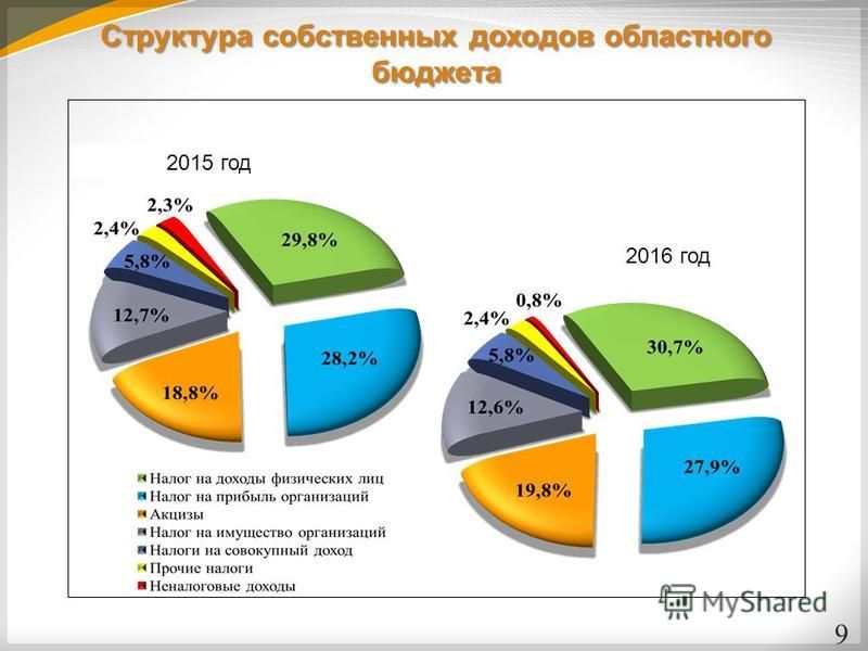Структура собственных доходов областного бюджета 9 2015 год 2016 год