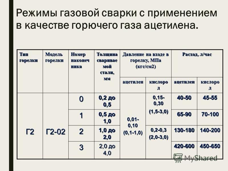 Знакомство С Работой Службы Режима Газа