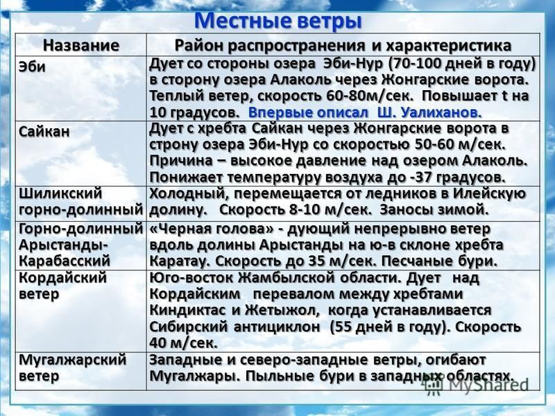 Какие названия ветров существуют (морские и на суше)?