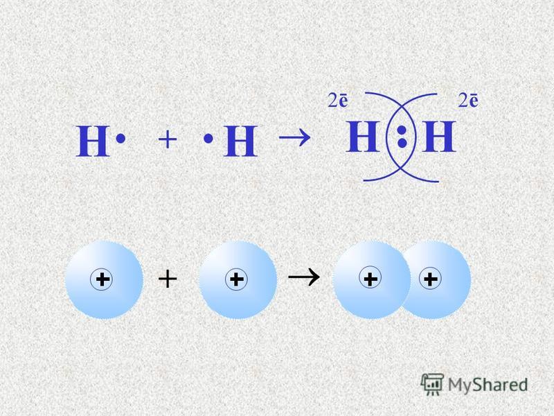 + Н + Н НН 2ē2ē2ē2ē Бір ортақ электрон жұбы - бір химиялық байланыс Молекуланың электрондық формуласы Молекула түзілуінің электрондық схемасы