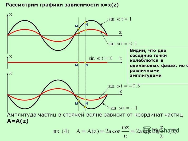 Рассмотрим графики зависимости x=x(z) Видим, что две соседние точки калеблются в одинаковых фазах, но с различными амплитудами Амплитуда частиц в стоячей волне зависит от координат частиц A=A(z) M M MN N N