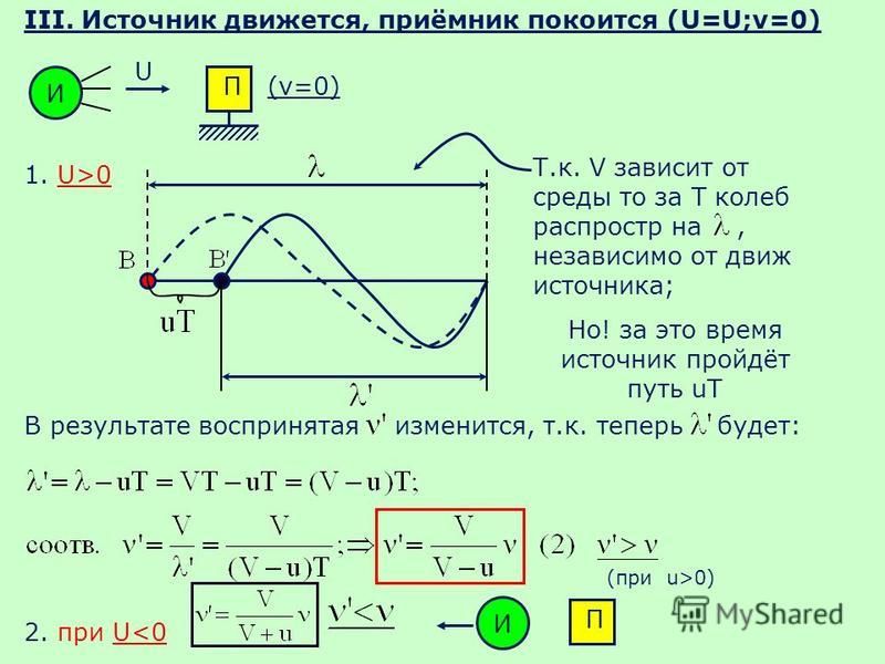 III. Источник движется, приёмник покоится (U=U;v=0) П И (v=0) U 1. U>0 Т.к. V зависит от среды то за Т калеб распростр на, независимо от движ источника; Но! за это время источник пройдёт путь uT В результате воспринятая изменится, т.к. теперь будет: 