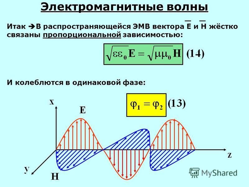 Электромагнитные волны Итак В распространяющейся ЭМВ вектора Е и Н жёстко связаны пропорциональной зависимостью: И калеблются в одинаковой фазе: