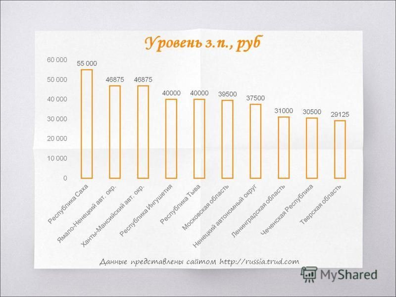 Данные представлены сайтом http://russia.trud.com