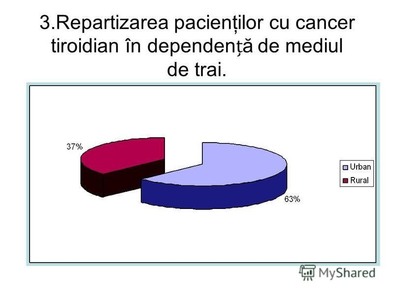 3.Repartizarea pacienţilor cu cancer tiroidian în dependenă de mediul de trai.