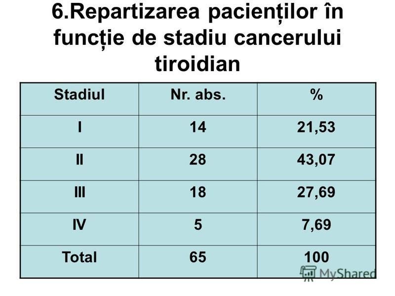 6.Repartizarea pacienţilor în funcţie de stadiu cancerului tiroidian StadiulNr. abs.% I1421,53 II2843,07 III1827,69 IV57,69 Total65100