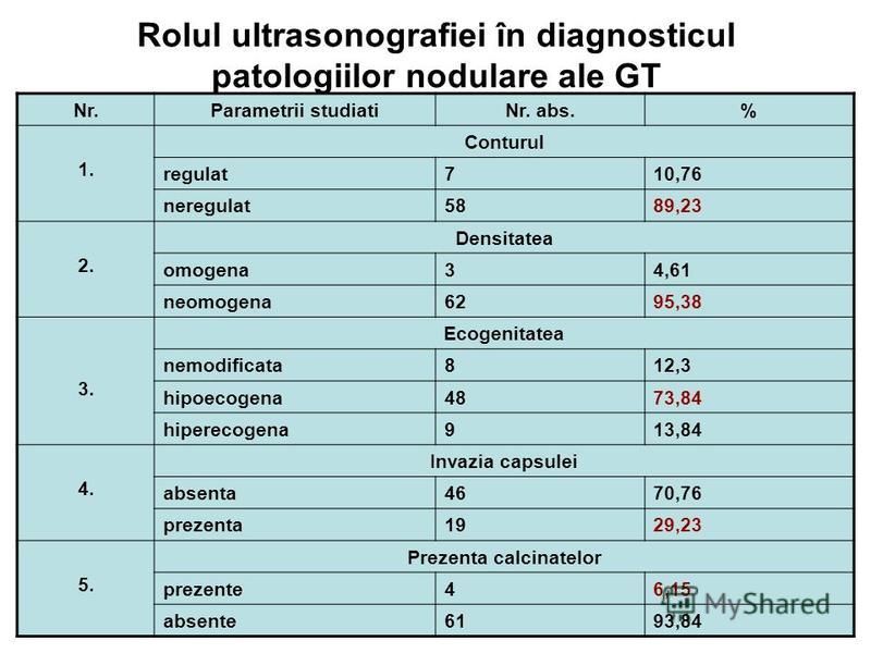 Rolul ultrasonografiei în diagnosticul patologiilor nodulare ale GT Nr.Parametrii studiatiNr. abs.% 1. Conturul regulat710,76 neregulat5889,23 2. Densitatea omogena34,61 neomogena6295,38 3. Ecogenitatea nemodificata812,3 hipoecogena4873,84 hiperecoge