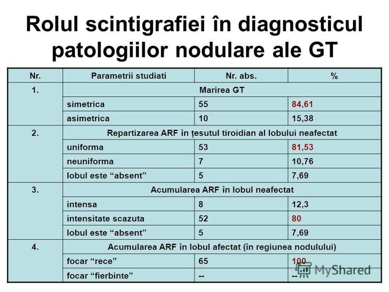 Rolul scintigrafiei în diagnosticul patologiilor nodulare ale GT Nr.Parametrii studiatiNr. abs.% 1.Marirea GT simetrica5584,61 asimetrica1015,38 2.Repartizarea ARF în ţesutul tiroidian al lobului neafectat uniforma5381,53 neuniforma710,76 lobul este 