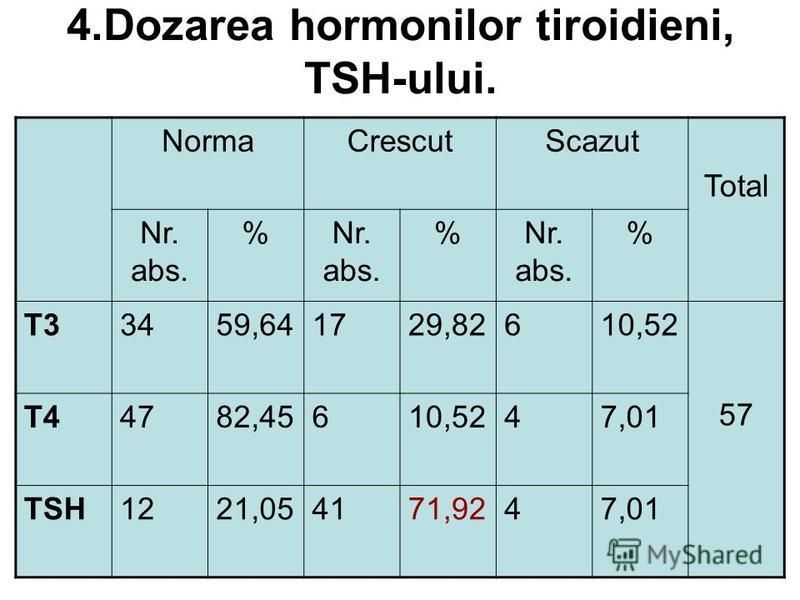 4.Dozarea hormonilor tiroidieni, TSH-ului. NormaCrescutScazut Total Nr. abs. % % % T33459,641729,82610,52 57 T44782,45610,5247,01 TSH1221,054171,9247,01