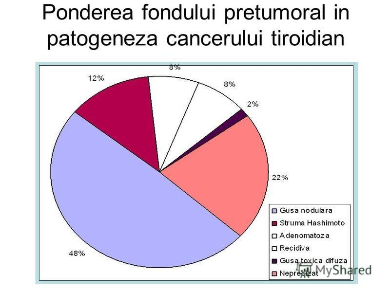 Ponderea fondului pretumoral in patogeneza cancerului tiroidian